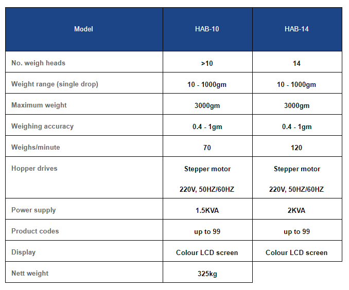 multihead weighers